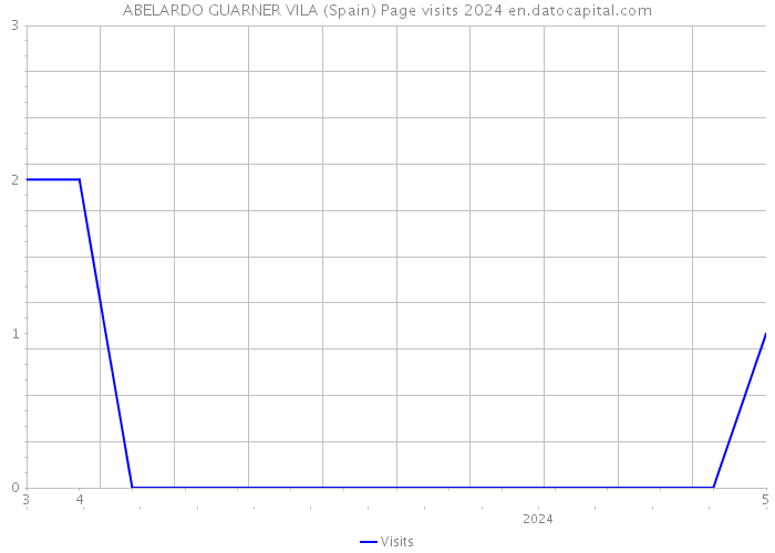ABELARDO GUARNER VILA (Spain) Page visits 2024 
