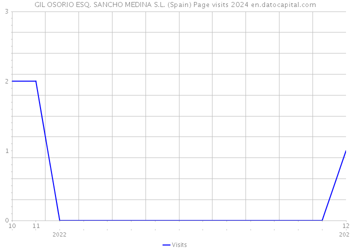 GIL OSORIO ESQ. SANCHO MEDINA S.L. (Spain) Page visits 2024 