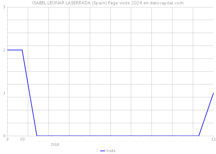 ISABEL LEONAR LASERRADA (Spain) Page visits 2024 