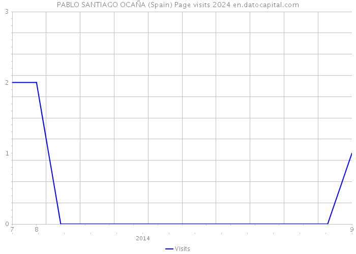 PABLO SANTIAGO OCAÑA (Spain) Page visits 2024 