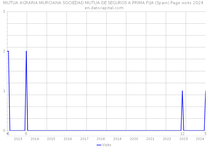 MUTUA AGRARIA MURCIANA SOCIEDAD MUTUA DE SEGUROS A PRIMA FIJA (Spain) Page visits 2024 