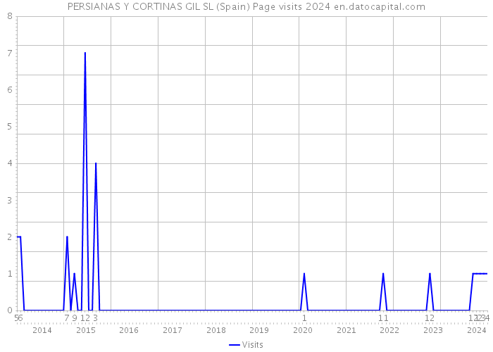 PERSIANAS Y CORTINAS GIL SL (Spain) Page visits 2024 