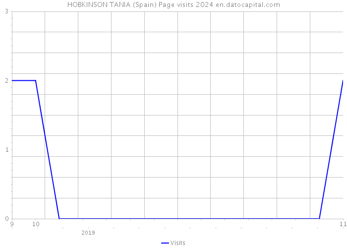 HOBKINSON TANIA (Spain) Page visits 2024 