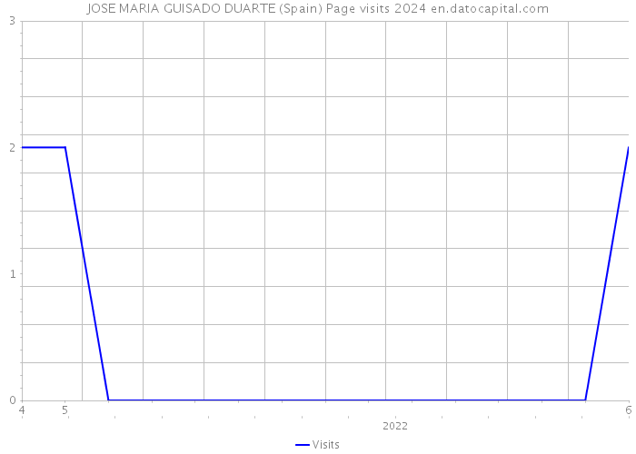 JOSE MARIA GUISADO DUARTE (Spain) Page visits 2024 