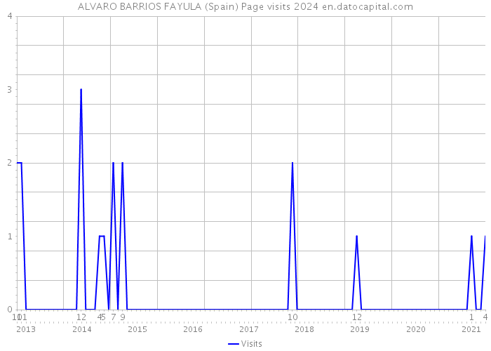 ALVARO BARRIOS FAYULA (Spain) Page visits 2024 