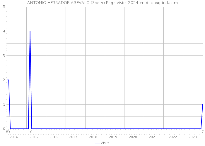 ANTONIO HERRADOR AREVALO (Spain) Page visits 2024 
