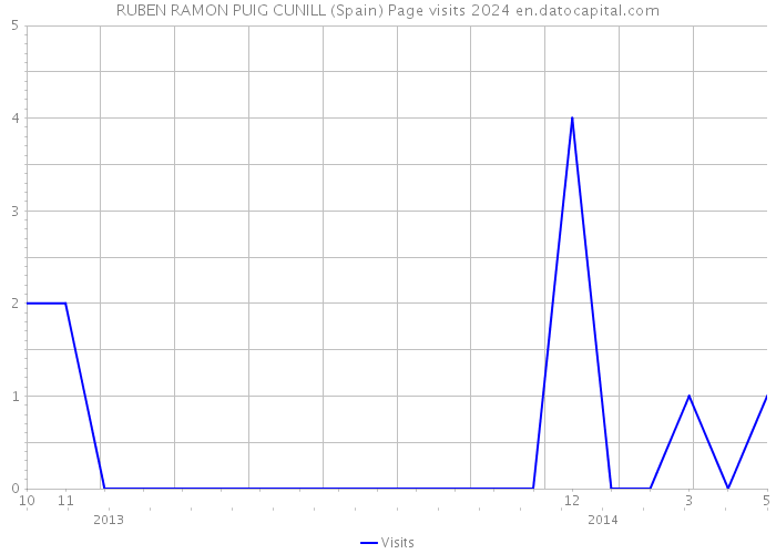 RUBEN RAMON PUIG CUNILL (Spain) Page visits 2024 