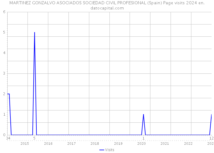 MARTINEZ GONZALVO ASOCIADOS SOCIEDAD CIVIL PROFESIONAL (Spain) Page visits 2024 