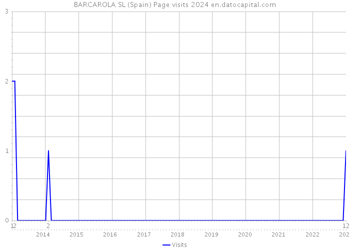 BARCAROLA SL (Spain) Page visits 2024 