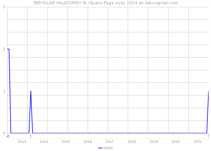 SERVILLAR VALLDOREIX SL (Spain) Page visits 2024 