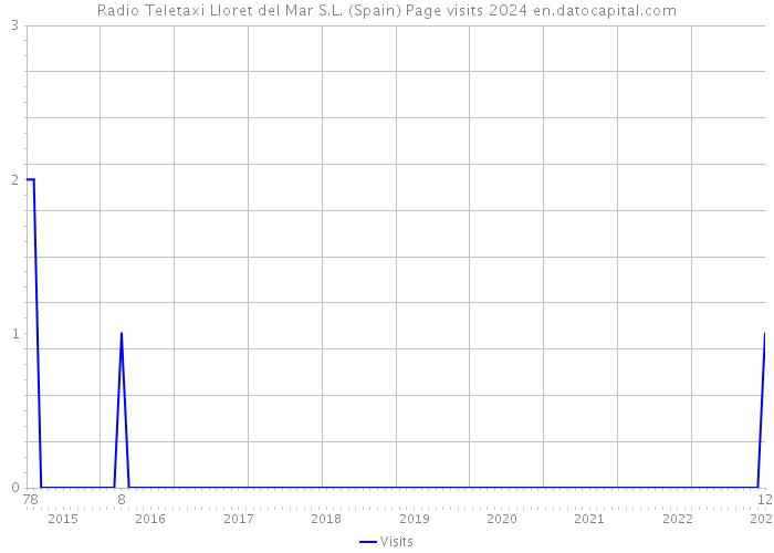 Radio Teletaxi Lloret del Mar S.L. (Spain) Page visits 2024 