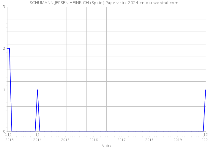 SCHUMANN JEPSEN HEINRICH (Spain) Page visits 2024 