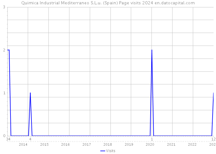 Quimica Industrial Mediterraneo S.L.u. (Spain) Page visits 2024 