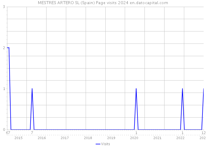MESTRES ARTERO SL (Spain) Page visits 2024 
