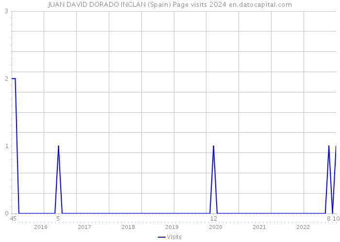 JUAN DAVID DORADO INCLAN (Spain) Page visits 2024 