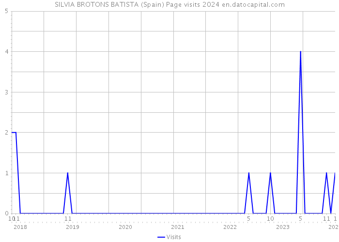 SILVIA BROTONS BATISTA (Spain) Page visits 2024 