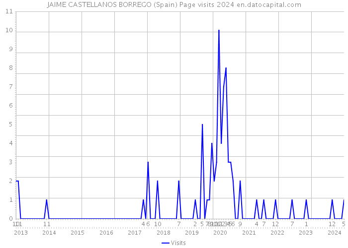 JAIME CASTELLANOS BORREGO (Spain) Page visits 2024 