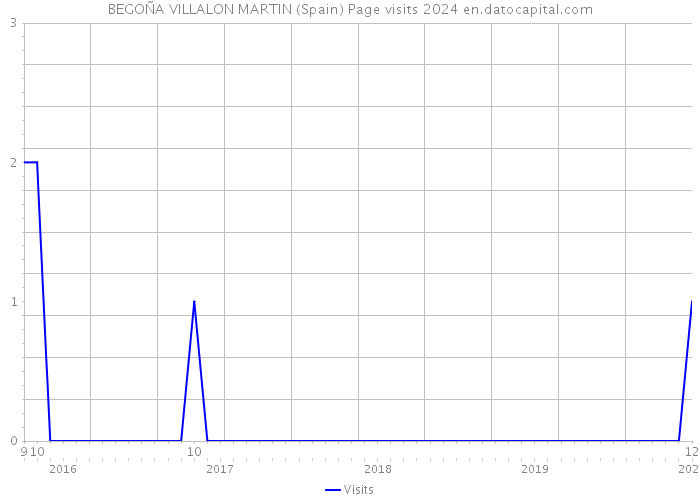 BEGOÑA VILLALON MARTIN (Spain) Page visits 2024 