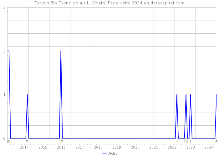 Teryon Bio Tecnologia,s.L. (Spain) Page visits 2024 