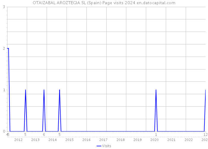 OTAIZABAL AROZTEGIA SL (Spain) Page visits 2024 