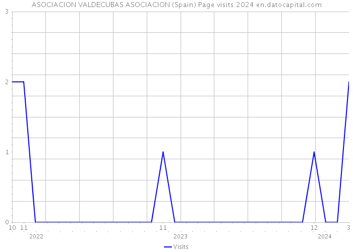 ASOCIACION VALDECUBAS ASOCIACION (Spain) Page visits 2024 