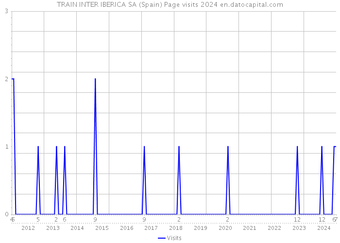 TRAIN INTER IBERICA SA (Spain) Page visits 2024 