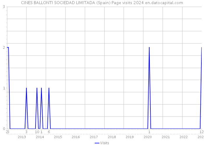 CINES BALLONTI SOCIEDAD LIMITADA (Spain) Page visits 2024 