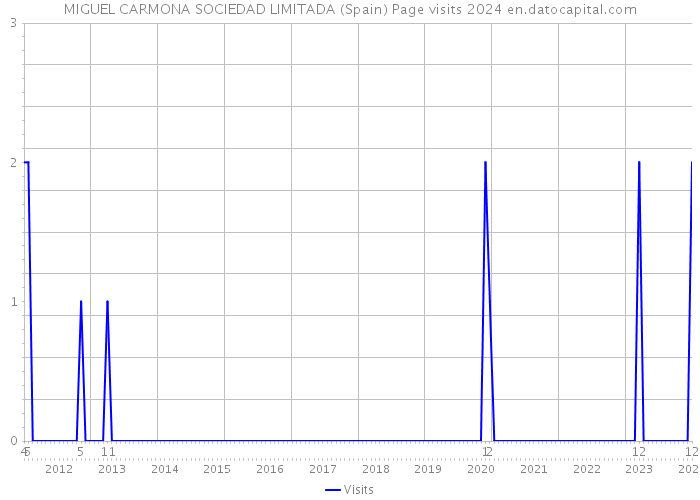 MIGUEL CARMONA SOCIEDAD LIMITADA (Spain) Page visits 2024 