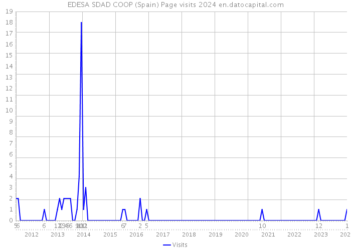 EDESA SDAD COOP (Spain) Page visits 2024 