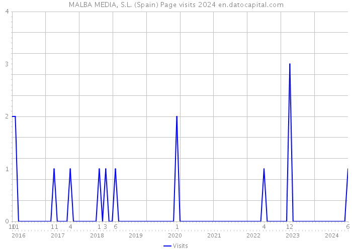 MALBA MEDIA, S.L. (Spain) Page visits 2024 