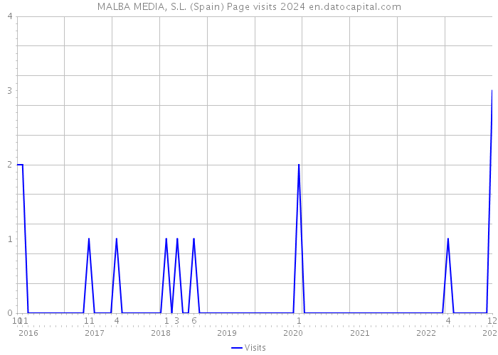 MALBA MEDIA, S.L. (Spain) Page visits 2024 