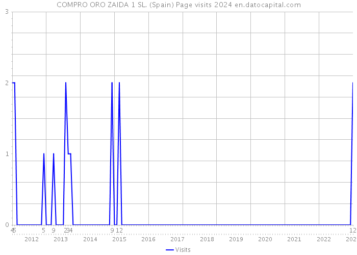 COMPRO ORO ZAIDA 1 SL. (Spain) Page visits 2024 
