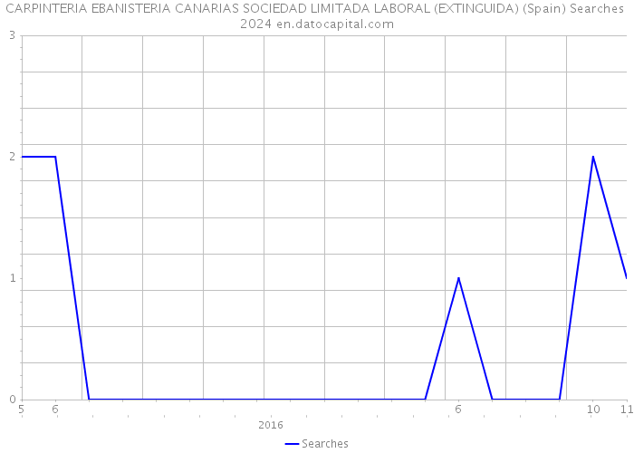 CARPINTERIA EBANISTERIA CANARIAS SOCIEDAD LIMITADA LABORAL (EXTINGUIDA) (Spain) Searches 2024 