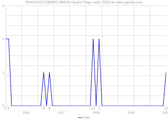 FRANCISCO REMIRO SIMON (Spain) Page visits 2024 