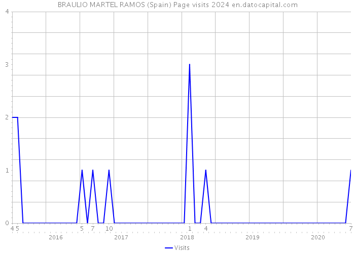 BRAULIO MARTEL RAMOS (Spain) Page visits 2024 