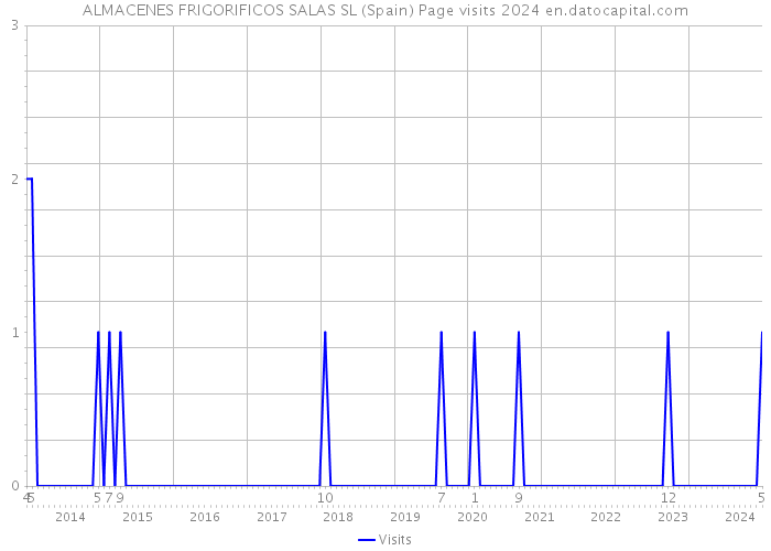 ALMACENES FRIGORIFICOS SALAS SL (Spain) Page visits 2024 