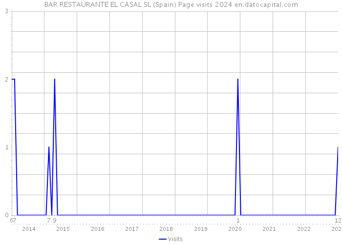 BAR RESTAURANTE EL CASAL SL (Spain) Page visits 2024 