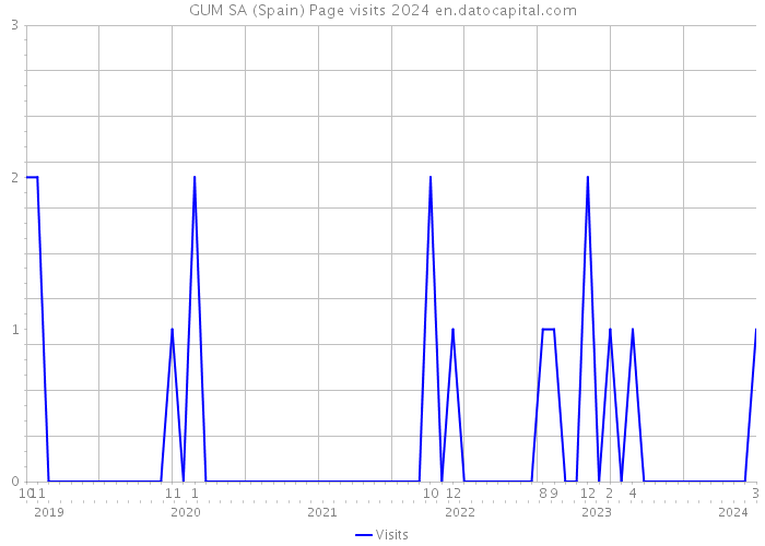 GUM SA (Spain) Page visits 2024 