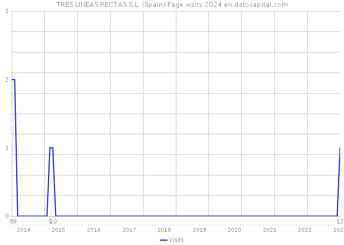 TRES LINEAS RECTAS S.L. (Spain) Page visits 2024 