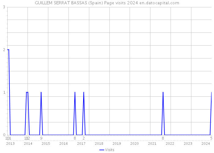 GUILLEM SERRAT BASSAS (Spain) Page visits 2024 