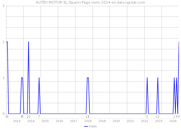 AUTEX MOTOR SL (Spain) Page visits 2024 