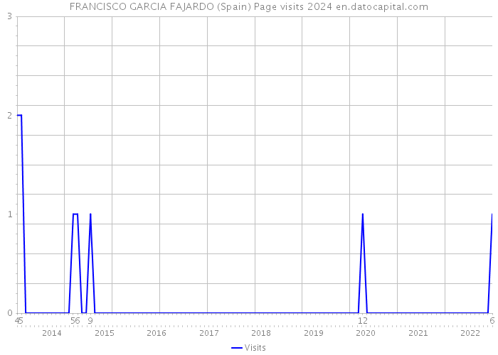 FRANCISCO GARCIA FAJARDO (Spain) Page visits 2024 