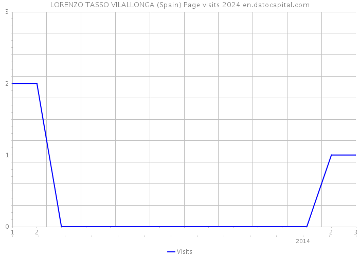 LORENZO TASSO VILALLONGA (Spain) Page visits 2024 