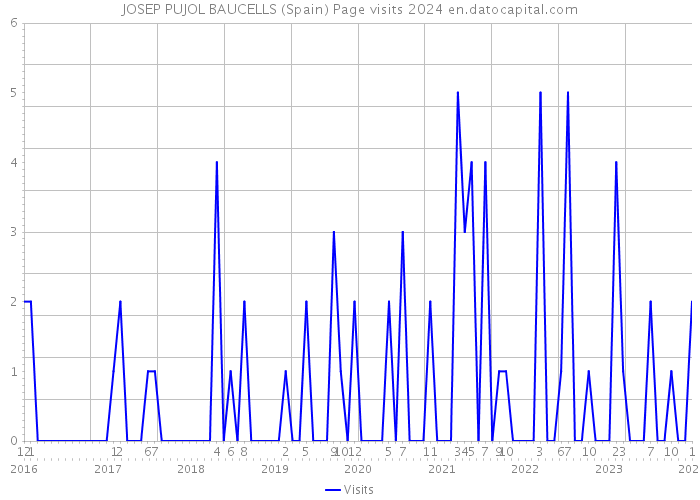 JOSEP PUJOL BAUCELLS (Spain) Page visits 2024 