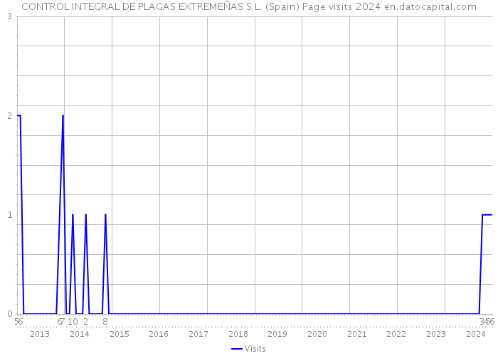 CONTROL INTEGRAL DE PLAGAS EXTREMEÑAS S.L. (Spain) Page visits 2024 