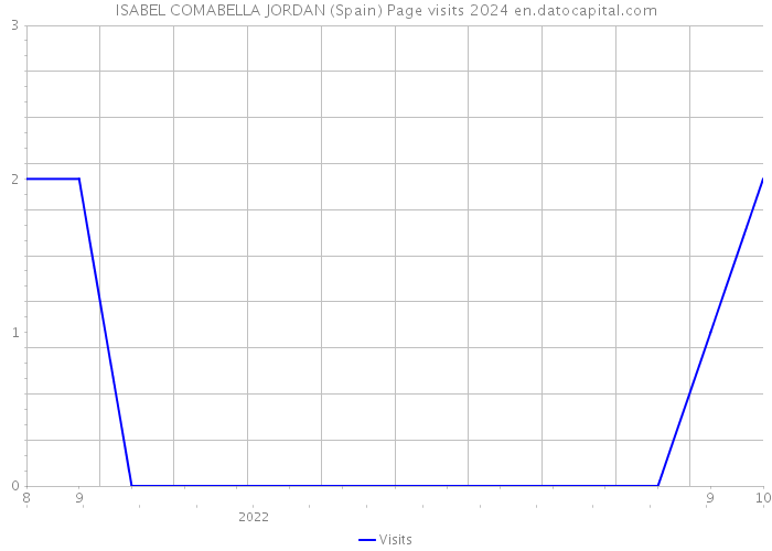ISABEL COMABELLA JORDAN (Spain) Page visits 2024 