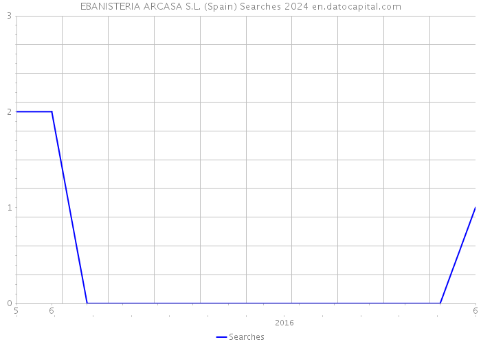 EBANISTERIA ARCASA S.L. (Spain) Searches 2024 