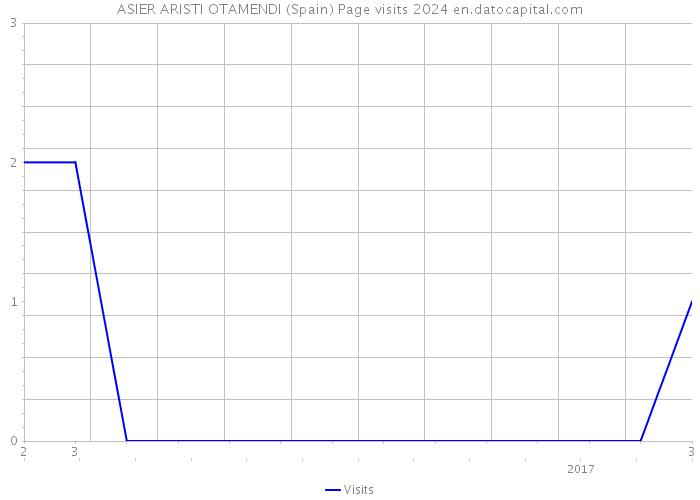 ASIER ARISTI OTAMENDI (Spain) Page visits 2024 