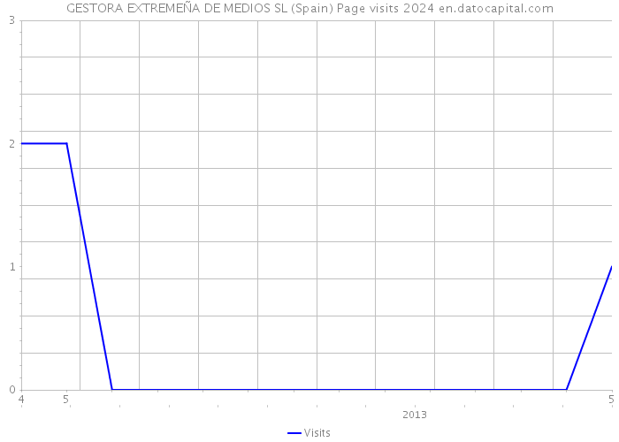 GESTORA EXTREMEÑA DE MEDIOS SL (Spain) Page visits 2024 