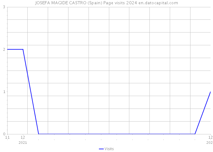 JOSEFA MAGIDE CASTRO (Spain) Page visits 2024 